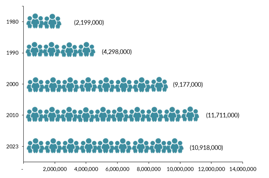 Education levels of immigrant entrepreneurs